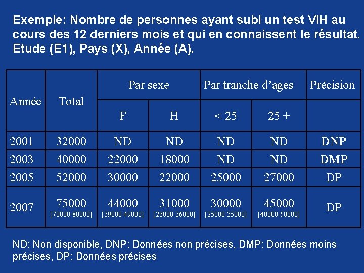 Exemple: Nombre de personnes ayant subi un test VIH au cours des 12 derniers