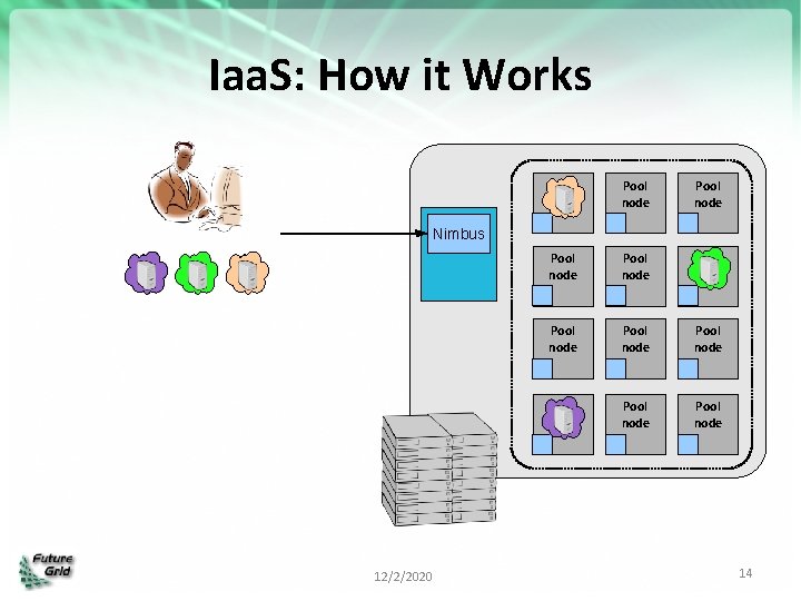 Iaa. S: How it Works Pool node Pool node Pool node Nimbus 12/2/2020 14