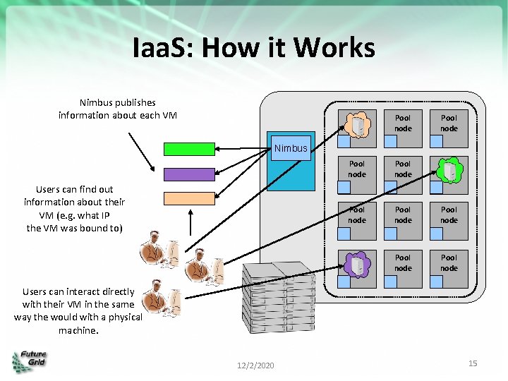 Iaa. S: How it Works Nimbus publishes information about each VM Pool node Pool