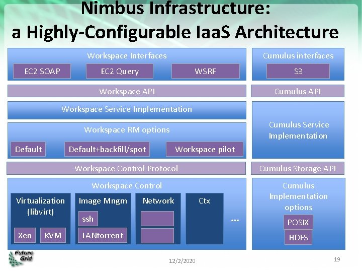 Nimbus Infrastructure: a Highly-Configurable Iaa. S Architecture Workspace Interfaces EC 2 SOAP Cumulus interfaces