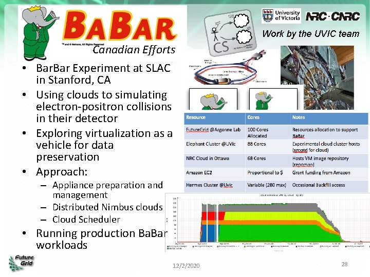 Work by the UVIC team Canadian Efforts • Bar Experiment at SLAC in Stanford,