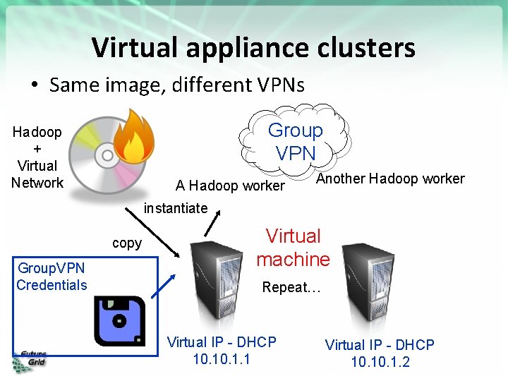 Virtual appliance clusters • Same image, different VPNs Group VPN Hadoop + Virtual Network