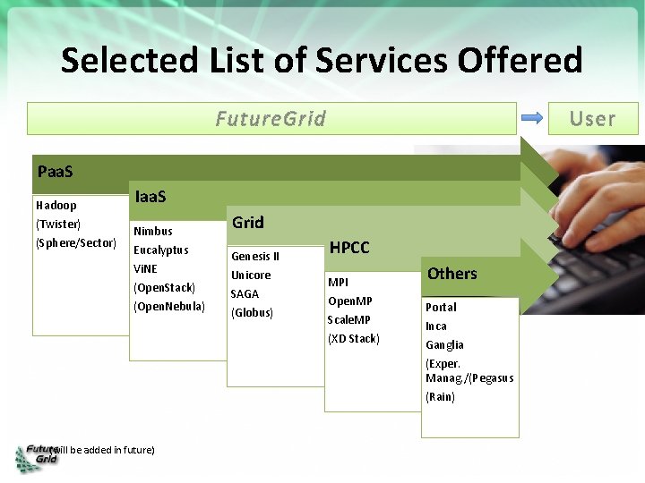 Selected List of Services Offered Future. Grid User Paa. S Hadoop (Twister) (Sphere/Sector) Iaa.