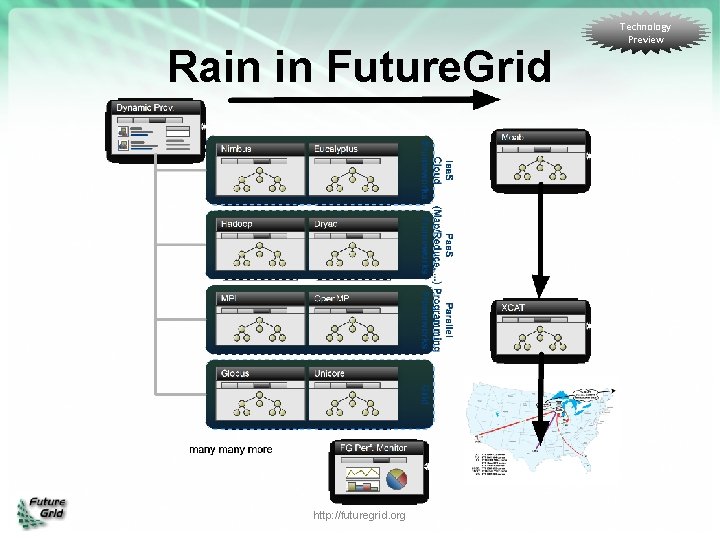 Rain in Future. Grid http: //futuregrid. org Technology Preview 