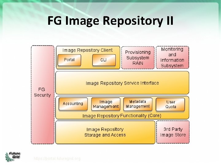 FG Image Repository II https: //portal. futuregrid. org 