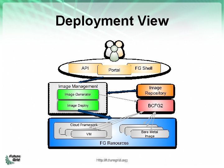 Deployment View http: //futuregrid. org 