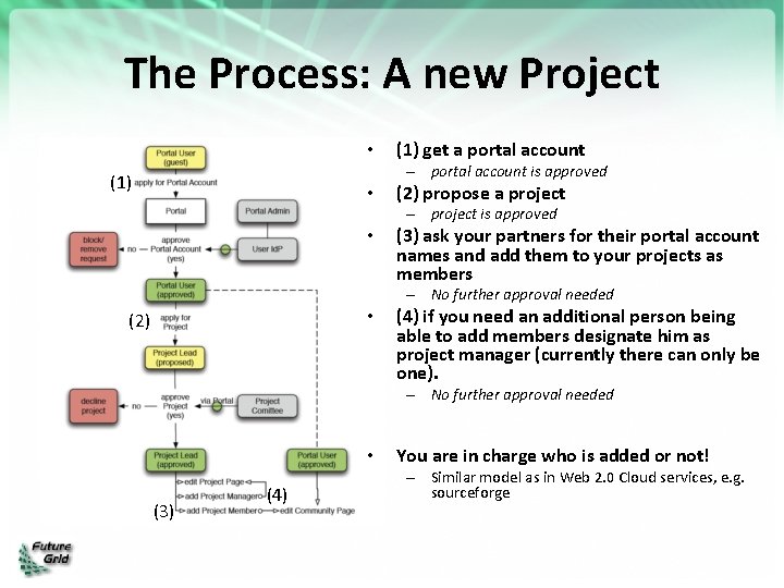 The Process: A new Project • (1) get a portal account – portal account