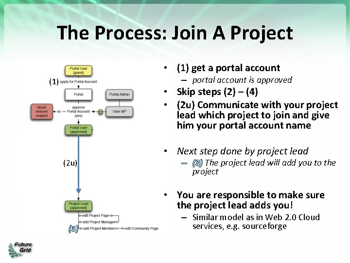 The Process: Join A Project • (1) get a portal account – portal account
