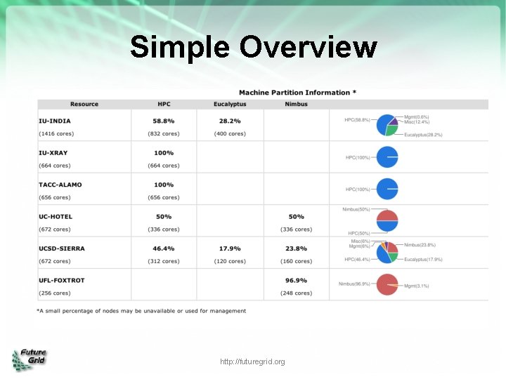 Simple Overview http: //futuregrid. org 