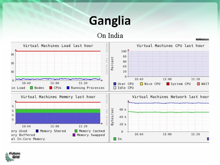 Ganglia On India 