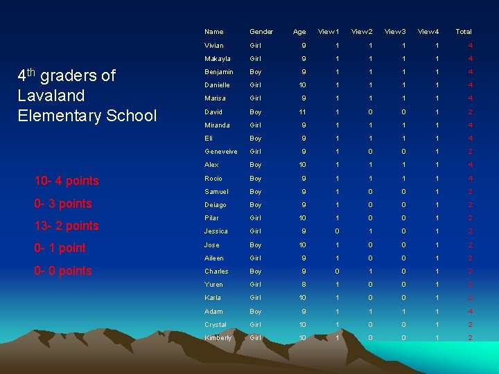 Age View 1 View 2 View 3 View 4 Total Girl 9 1 1