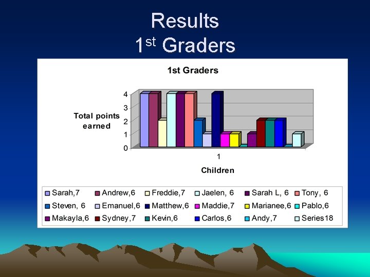 Results 1 st Graders 