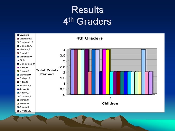 Results 4 th Graders 