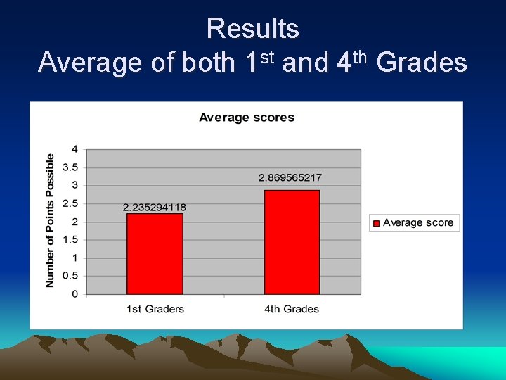 Results Average of both 1 st and 4 th Grades 