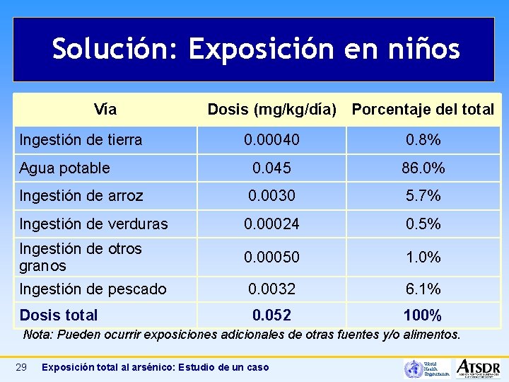 Solución: Exposición en niños Vía Ingestión de tierra Dosis (mg/kg/día) Porcentaje del total 0.