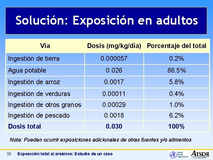 Solución: Exposición en adultos Vía Ingestión de tierra Dosis (mg/kg/día) Porcentaje del total 0.