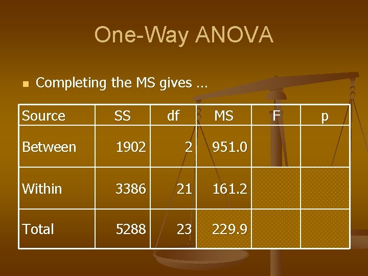 One-Way ANOVA n Completing the MS gives … Source SS df MS Between 1902