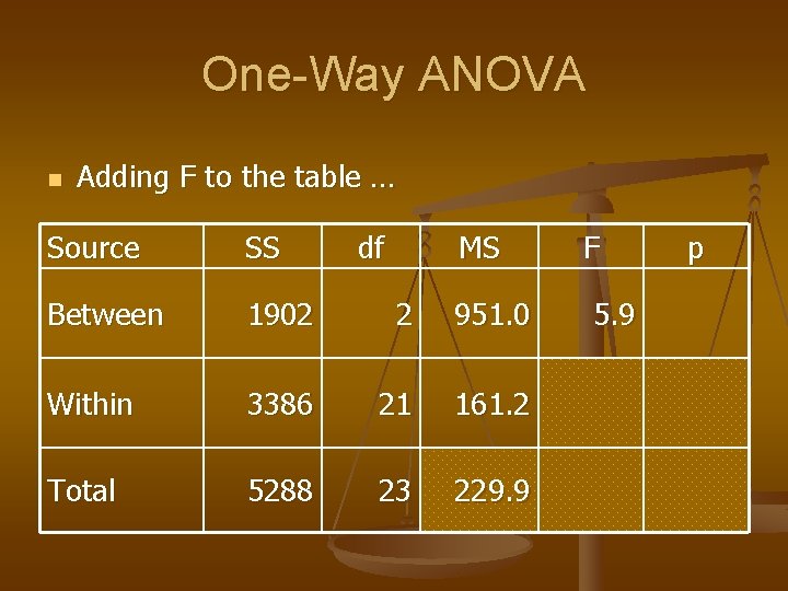 One-Way ANOVA n Adding F to the table … Source SS df MS Between