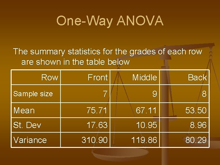 One-Way ANOVA The summary statistics for the grades of each row are shown in