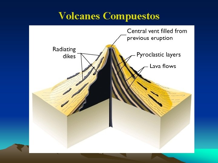 Volcanes Compuestos 
