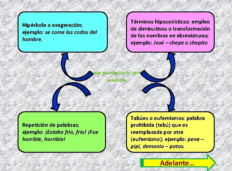 Hipérbole o exageración; ejemplo: se come los codos del hambre. Términos hipocorísticos: empleo de