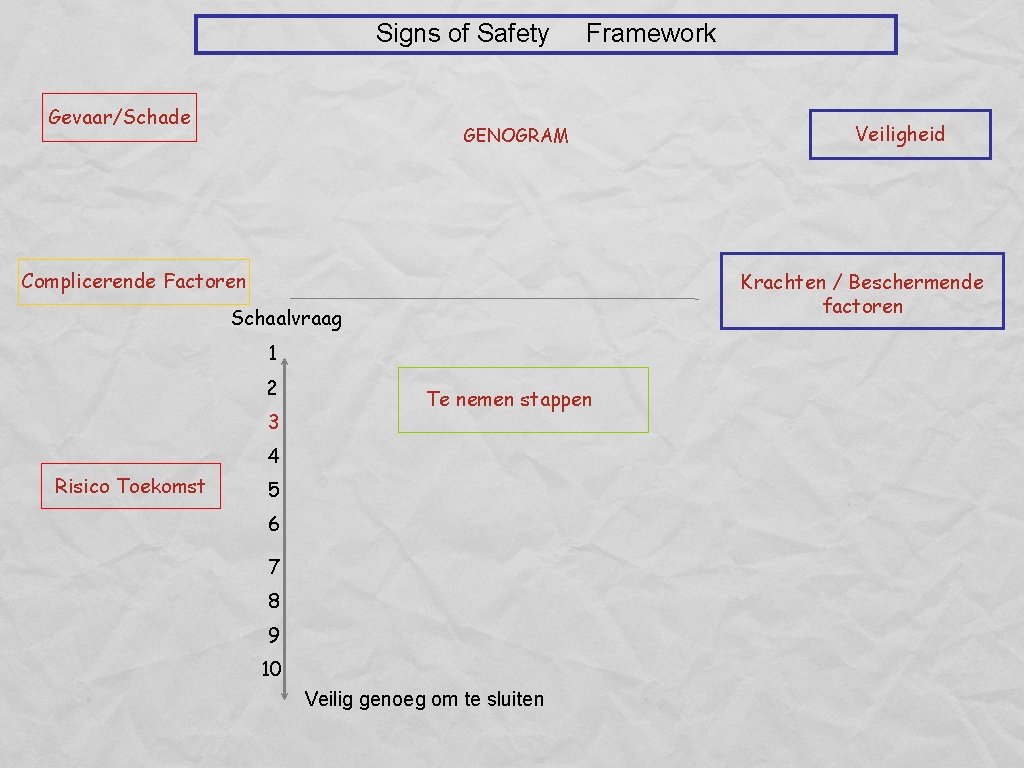 Signs of Safety Gevaar/Schade Framework GENOGRAM Complicerende Factoren Krachten / Beschermende factoren Schaalvraag 1
