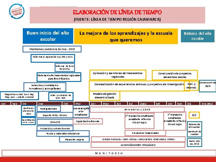 ELABORACIÓN DE LÍNEA DE TIEMPO (FUENTE: LÍNEA DE TIEMPO REGIÓN CAJAMARCA) Buen inicio del