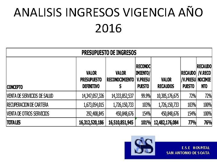 ANALISIS INGRESOS VIGENCIA AÑO 2016 E. S. E HOSPITAL SAN ANTONIO DE SOATA 