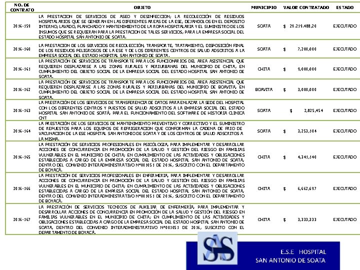 NO. DE CONTRATO OBJETO MUNICIPIO 2016 -159 LA PRESTACION DE SERVICIOS DE ASEO Y