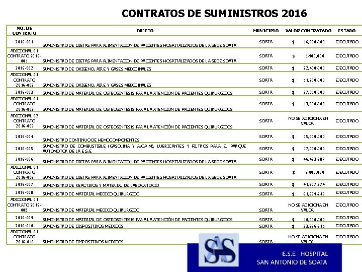 CONTRATOS DE SUMINISTROS 2016 NO. DE CONTRATO MUNICIPIO VALOR CONTRATADO ESTADO SOATA $ 16,