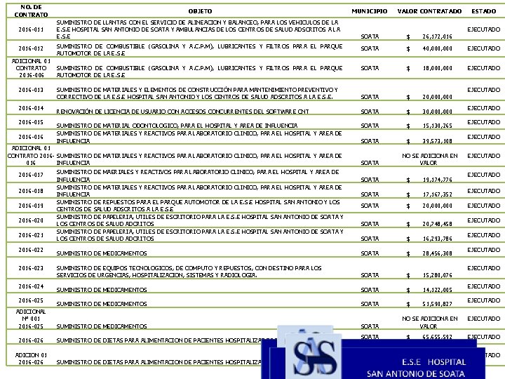 NO. DE CONTRATO OBJETO MUNICIPIO VALOR CONTRATADO 2016 -011 SUMINISTRO DE LLANTAS CON EL