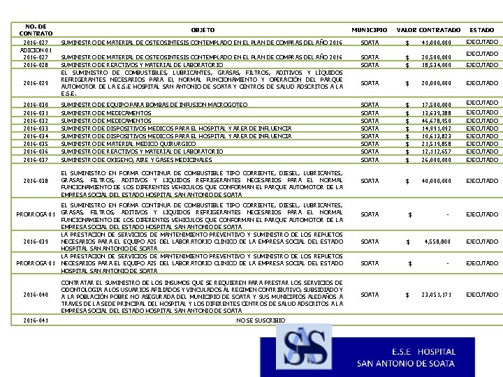 NO. DE CONTRATO 2016 -027 ADICION 01 2016 -027 2016 -028 OBJETO MUNICIPIO VALOR