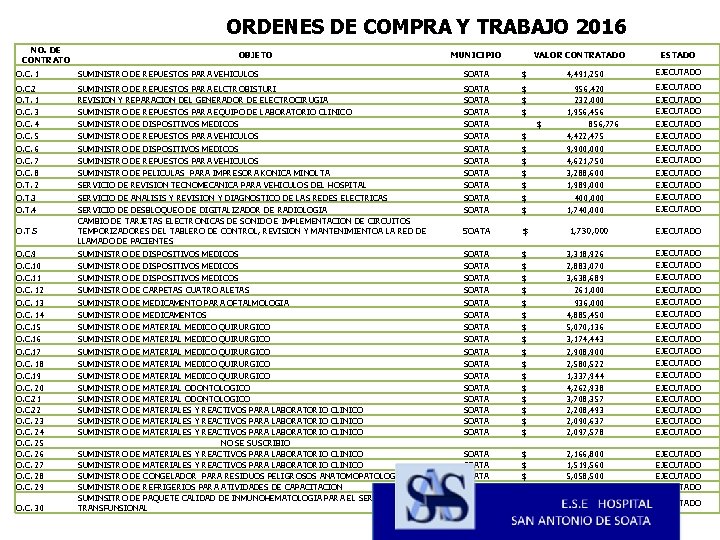 ORDENES DE COMPRA Y TRABAJO 2016 NO. DE CONTRATO OBJETO MUNICIPIO VALOR CONTRATADO ESTADO