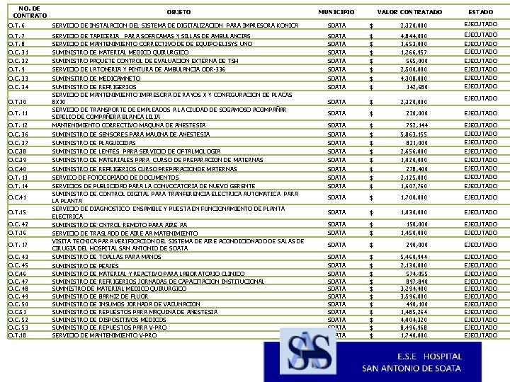 NO. DE CONTRATO OBJETO MUNICIPIO VALOR CONTRATADO ESTADO O. T. 6 SERVICIO DE INSTALACION
