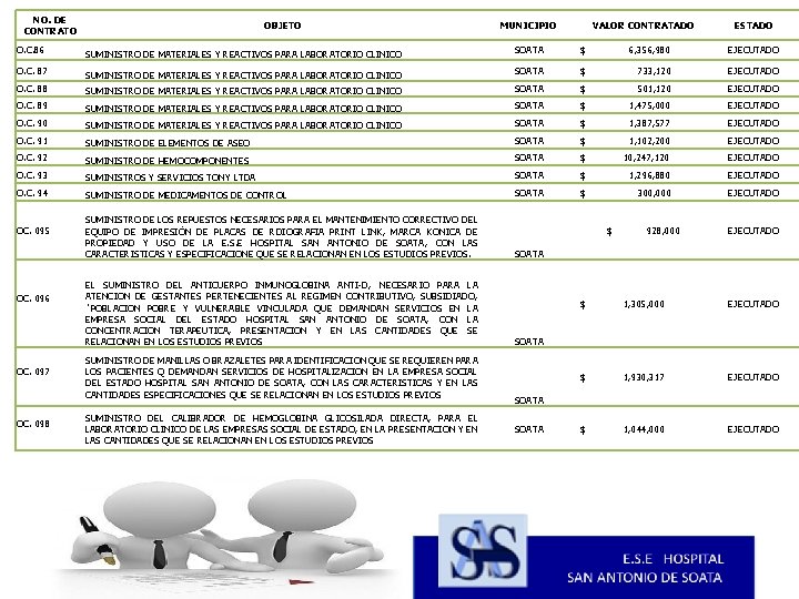 NO. DE CONTRATO OBJETO MUNICIPIO VALOR CONTRATADO ESTADO O. C. 86 SUMINISTRO DE MATERIALES