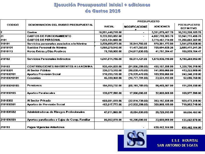 Ejecución Presupuestal Inicial + adiciones de Gastos 2016 E. S. E HOSPITAL SAN ANTONIO