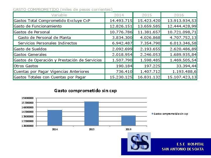 Gasto comprometido sin cxp 15800000 15300000 14800000 14300000 Gasto comprometido sin cxp 13800000 13300000