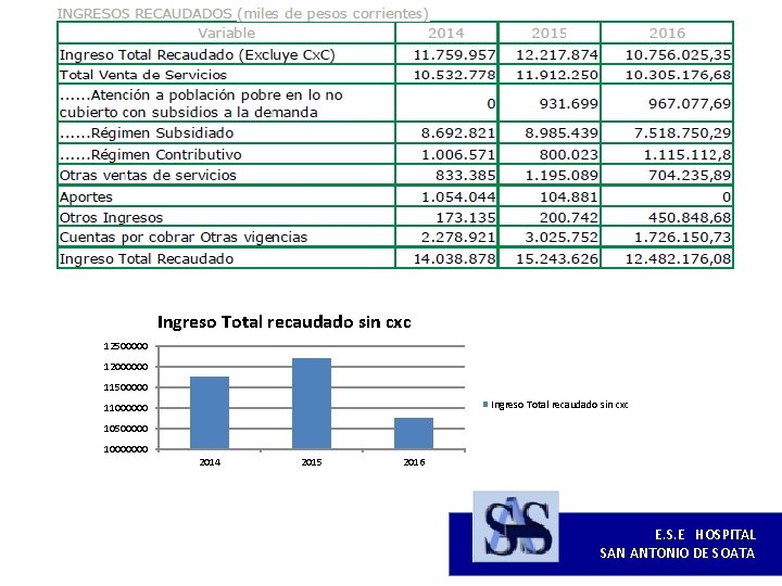 Ingreso Total recaudado sin cxc 12500000 12000000 11500000 Ingreso Total recaudado sin cxc 11000000