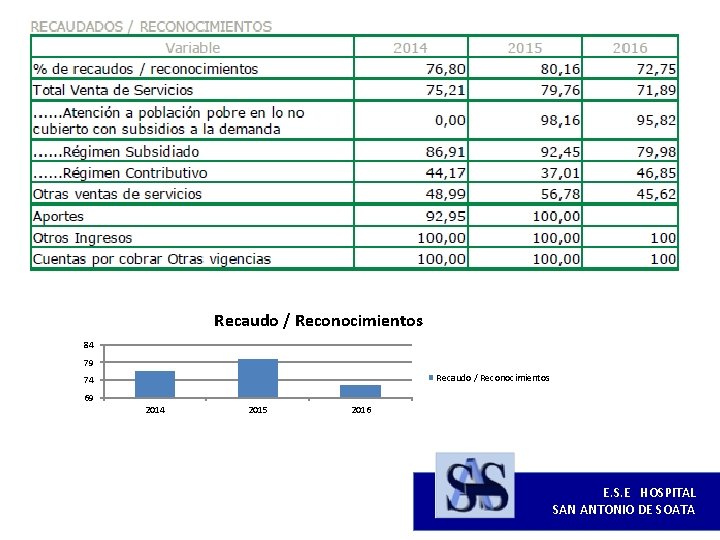 Recaudo / Reconocimientos 84 79 Recaudo / Reconocimientos 74 69 2014 2015 2016 E.