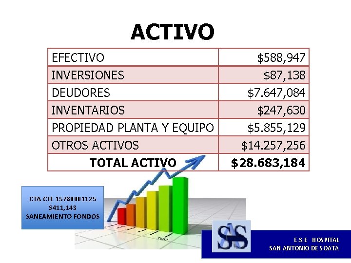 ACTIVO EFECTIVO INVERSIONES DEUDORES INVENTARIOS PROPIEDAD PLANTA Y EQUIPO OTROS ACTIVOS TOTAL ACTIVO $588,