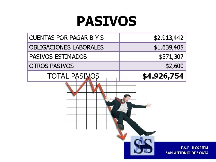 PASIVOS CUENTAS POR PAGAR B Y S $2. 913, 442 OBLIGACIONES LABORALES $1. 639,