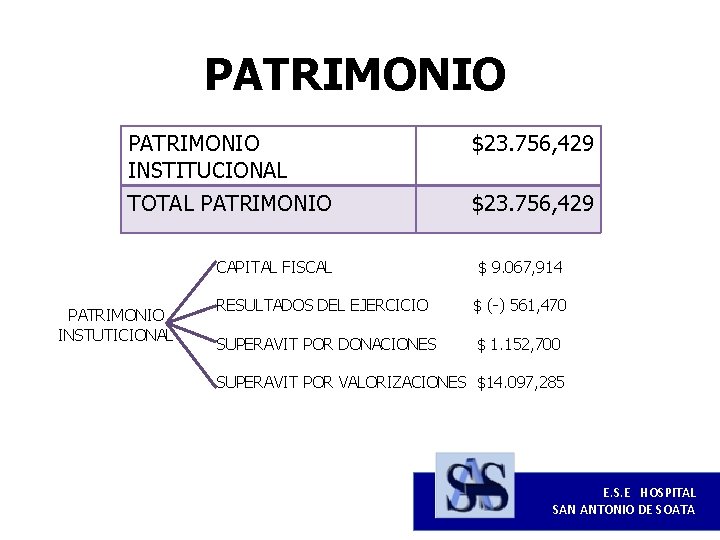 PATRIMONIO INSTITUCIONAL $23. 756, 429 TOTAL PATRIMONIO $23. 756, 429 CAPITAL FISCAL $ 9.