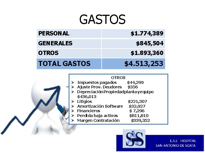 GASTOS PERSONAL $1. 774, 389 GENERALES $845, 504 OTROS $1. 893, 360 TOTAL GASTOS