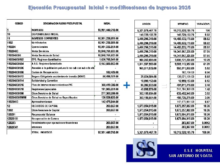 Ejecución Presupuestal Inicial + modificaciones de Ingresos 2016 = E. S. E HOSPITAL SAN