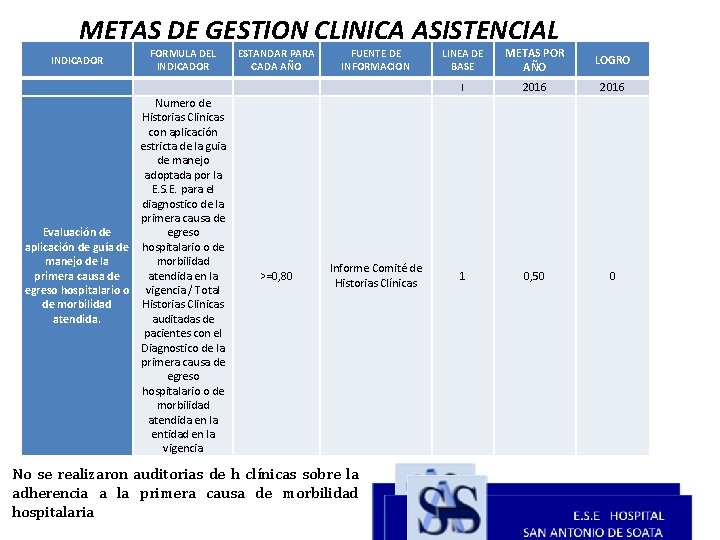 METAS DE GESTION CLINICA ASISTENCIAL INDICADOR FORMULA DEL INDICADOR ESTANDAR PARA CADA AÑO FUENTE