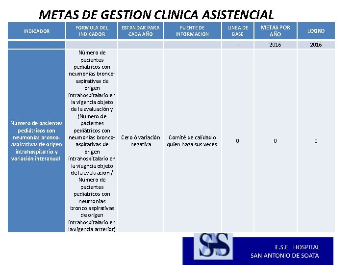 METAS DE GESTION CLINICA ASISTENCIAL INDICADOR FORMULA DEL INDICADOR ESTANDAR PARA CADA AÑO FUENTE