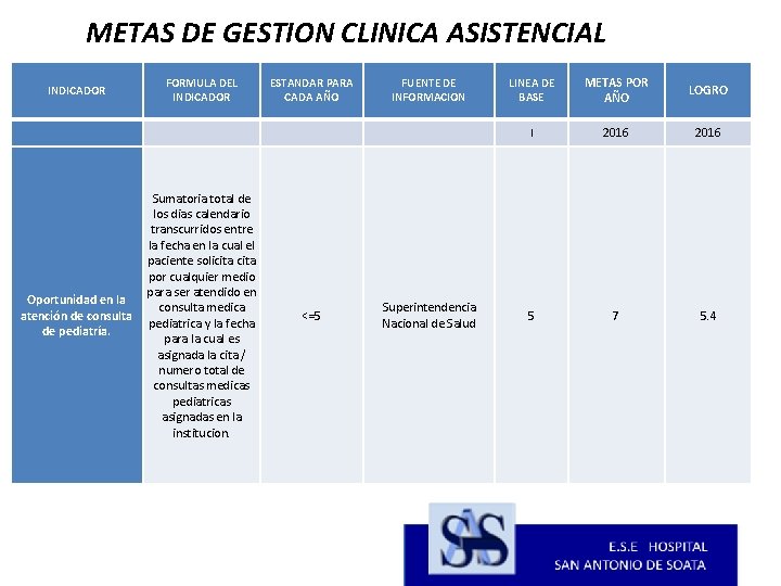 METAS DE GESTION CLINICA ASISTENCIAL INDICADOR FORMULA DEL INDICADOR ESTANDAR PARA CADA AÑO FUENTE