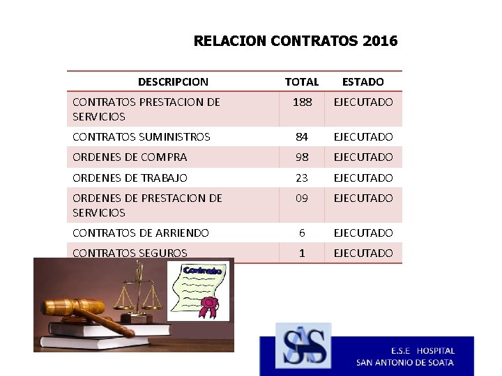 RELACION CONTRATOS 2016 DESCRIPCION TOTAL ESTADO CONTRATOS PRESTACION DE SERVICIOS 188 EJECUTADO CONTRATOS SUMINISTROS