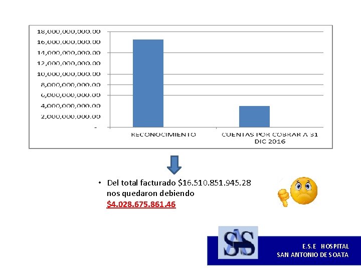  • Del total facturado $16. 510. 851. 945. 28 nos quedaron debiendo $4.