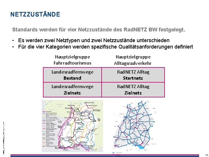 NETZZUSTÄNDE Standards werden für vier Netzzustände des Rad. NETZ BW festgelegt. L: 4622_LRVNpptx4622_31_Netzwerk_RPen. pptx